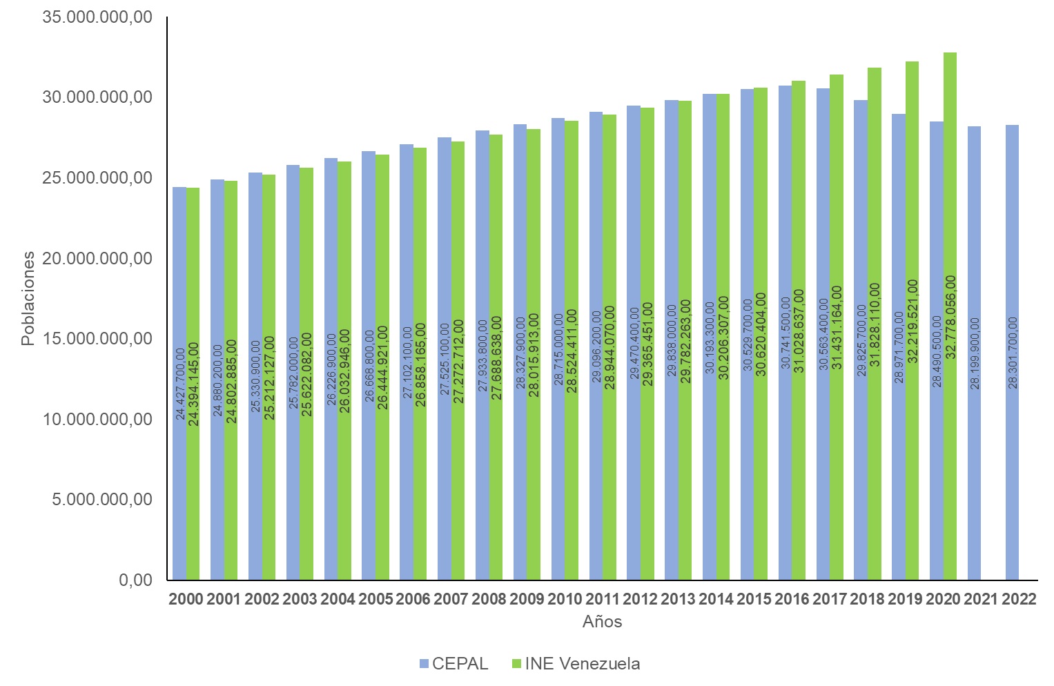 Población
total por comparación de fuentes de información.
Venezuela. 2000 – 2022