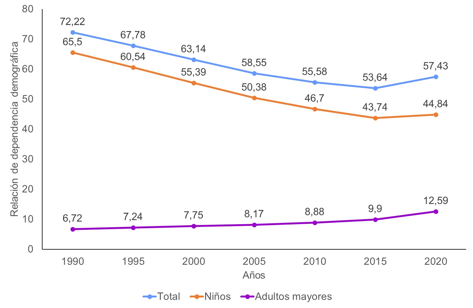 Relación de dependencia demográfica
quinquenal grupos de edad. Venezuela 1990 – 2020