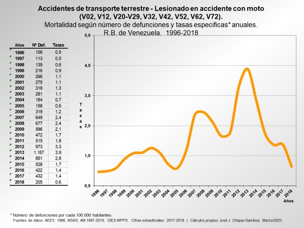  Las muertes y las tasas anuales de mortalidad (x100.000 hab.)
por lesionado en accidente con moto (V02, V12, V20-V29, V32, V42, V52, V62,
V72), Venezuela. 1996-2018