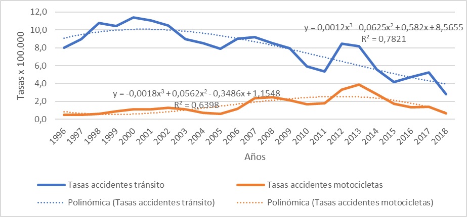 Líneas de tendencia de las tasas de mortalidad por tránsito terrestre y por
motocicletas. Venezuela 1996 a 2018.