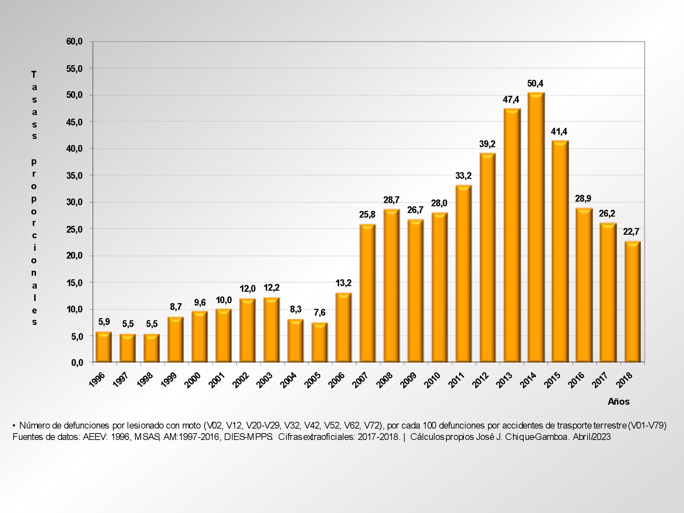 Tasas proporcionales de mortalidad de
lesionado en accidente con moto (V02, V12, V20-V29, V32, V42, V52, V62, V72),
con relación a la mortalidad por accidentes de transporte terrestre (V01-V79).
Venezuela. 1996-2018