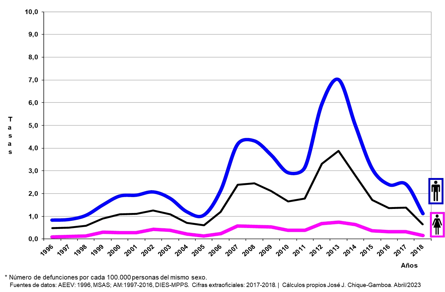 Tasas de mortalidad de lesionado en
accidente con moto (V02, V12, V20-V29, V32, V42, V52, V62, V72), específicas
según sexo del fallecido y año de ocurrencia. Venezuela. 1996-2018. 

 