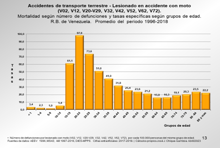 Tasas de mortalidad de lesionado en
accidente con moto (V02, V12, V20-V29, V32, V42, V52, V62, V72), específicas
según grupos de edad. Venezuela. Promedio del periodo 1996-2018. 

   

 