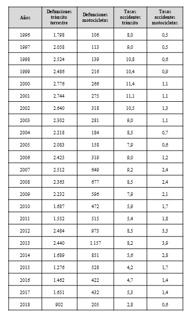 Mortalidad absoluta y en tasas (x100.000) por accidentes de tránsito terrestre y de motocicletas. Venezuela 1996-2018
