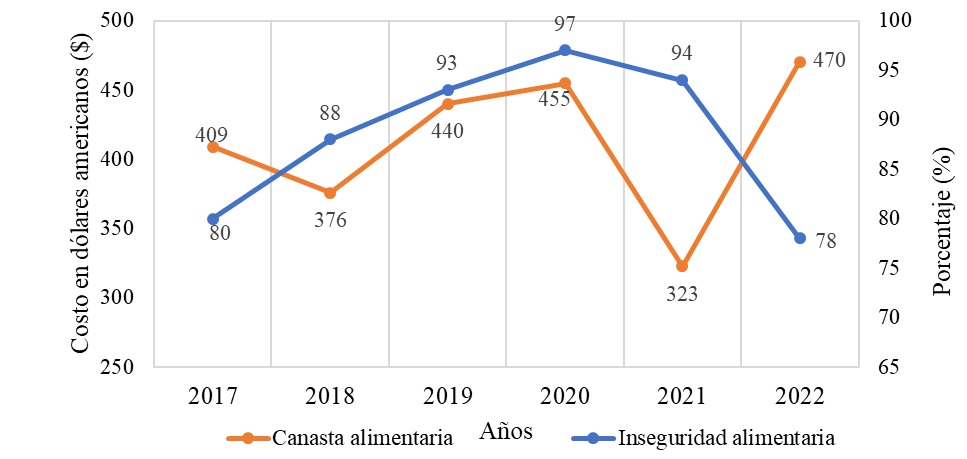 Comparación entre el costo de la canasta
alimentaria ($) y la prevalencia de inseguridad alimentaria (%) en Venezuela,
2017-2022