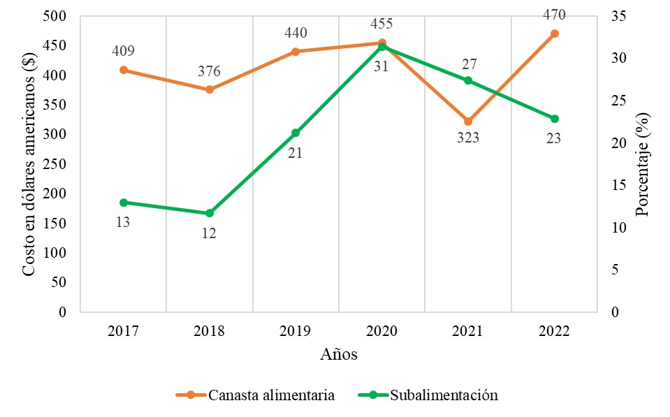 Comparación entre el costo de la canasta
alimentaria ($) y la prevalencia de subalimentación (%) en Venezuela,
2017-2022