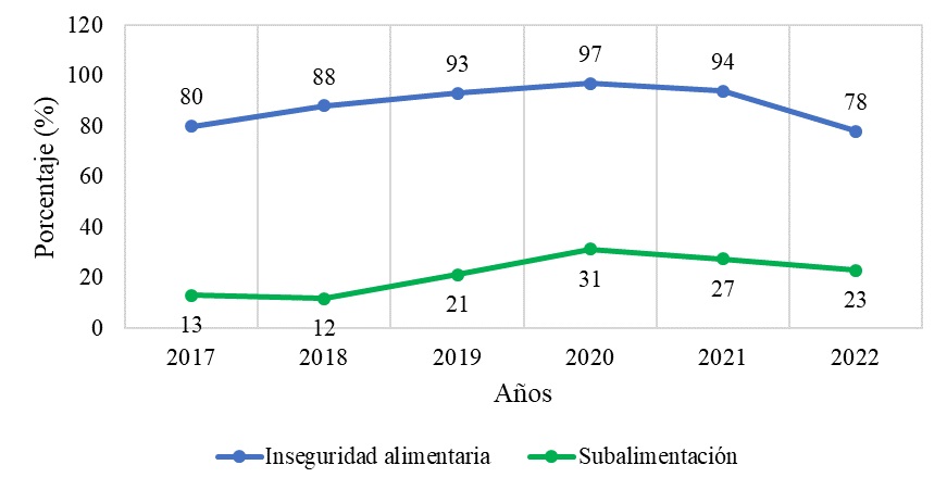  Comparación de la prevalencia de inseguridad
alimentaria y subalimentación (%) en Venezuela, 2017-2022