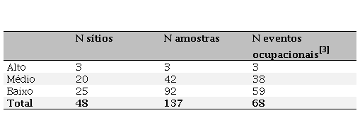 Semelhanças, diferenças e rede de relações na transição  Pleistoceno-Holoceno e no Holoceno inicial, no Brasil Central