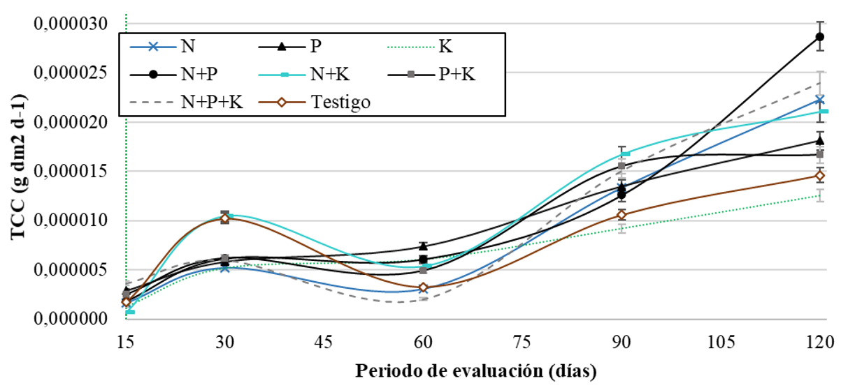 Tasa de Crecimiento del cultivo en función del período de
evaluación (días). T1 (N: Urea), T2(P2O5:
DAP), T3 (K2O: KCl, T4 (N + P2O5: Urea + DAP), T5 (N + K2O: Urea + KCl), T6 (P2O5 + K2O: DAP + KCl), T7(N+ P2O5 + K2O: Urea+ DAP
+ KCl) y T8 (Testigo sin aplicación).