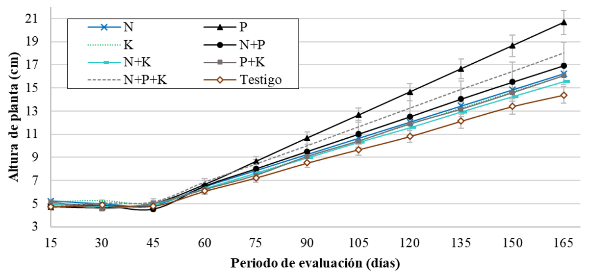 Altura de Planta en función del período de evaluación
(días). T1 (N: Urea), T2(P2O5: DAP), T3 (K2O: KCl, T4 (N + P2O5: Urea +
DAP), T5 (N + K2O: Urea + KCl), T6 (P2O5 + K2O: DAP + KCl), T7(N+ P2O5 + K2O:
Urea+ DAP + KCl) y T8
(Testigo sin aplicación)