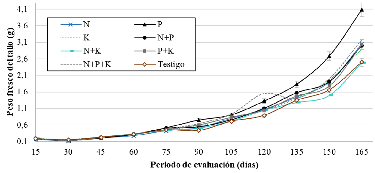 Peso Fresco del Tallo en función del
período de evaluación (días). T1 (N: Urea), T2(P2O5:
DAP), T3 (K2O: KCl, T4 (N + P2O5: Urea +
DAP), T5 (N + K2O: Urea + KCl), T6 (P2O5 + K2O: DAP + KCl),
T7(N+ P2O5 + K2O: Urea+ DAP + KCl) y T8 (Testigo sin aplicación).