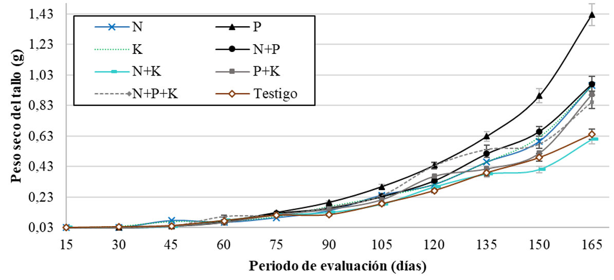 Peso Seco del Tallo (PST) en función
del período de evaluación (días). T1 (N: Urea), T2(P2O5:
DAP), T3 (K2O: KCl, T4 (N + P2O5: Urea +
DAP), T5 (N + K2O: Urea + KCl), T6 (P2O5 + K2O: DAP + KCl),
T7(N+ P2O5 + K2O: Urea+ DAP + KCl) y T8 (Testigo sin aplicación).
