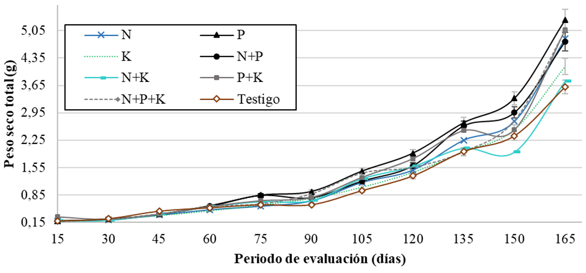 Peso Seco Total (PSTT) en función del
período de evaluación (días). T1 (N: Urea), T2(P2O5:
DAP), T3 (K2O: KCl, T4 (N + P2O5: Urea +
DAP), T5 (N + K2O: Urea + KCl), T6 (P2O5 + K2O: DAP + KCl),
T7(N+ P2O5 + K2O: Urea+ DAP + KCl) y T8 (Testigo sin aplicación). 