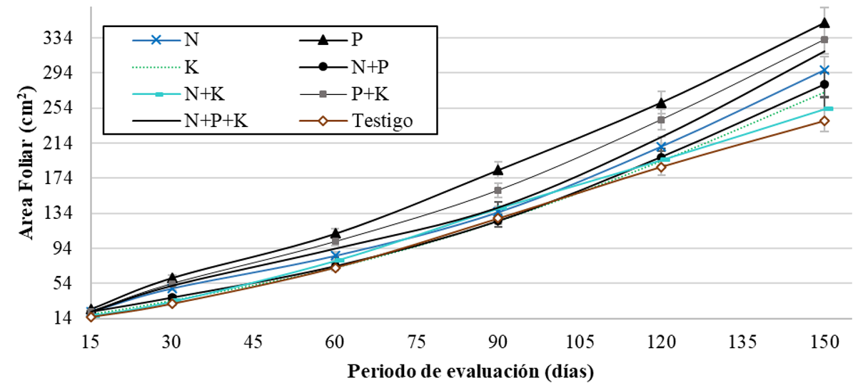 Área foliar en función del período de
evaluación (días). T1 (N: Urea), T2(P2O5:
DAP), T3 (K2O: KCl, T4 (N + P2O5: Urea +
DAP), T5 (N + K2O: Urea + KCl), T6 (P2O5 + K2O: DAP + KCl),
T7(N+ P2O5 + K2O: Urea+ DAP + KCl) y T8 (Testigo sin aplicación).