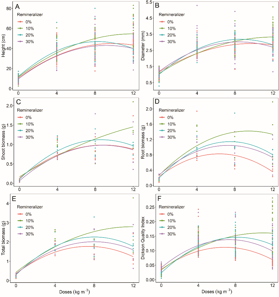 Polynomial
regression for height (A), stem diameter (B), shoot (C), root (D), and total
biomass (E), and Dickson Quality Index (F) of M. scabrella
seedlings submitted to increasing doses of CRF (Osmocote® 5M
(18-05-09) MiniPrill) and remineralizer