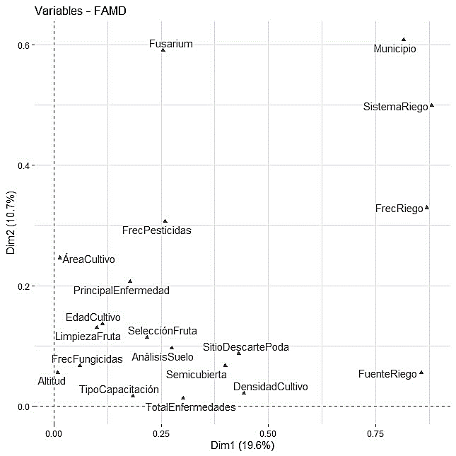 Resultados del
análisis de correspondencia múltiple por variable de productores de gulupa
encuestados en el departamento de Tolima. Mapa de factores que muestra las 19
variables que describen los dos primeros agrupamientos (Detalle de las
variables en la Tabla 1).