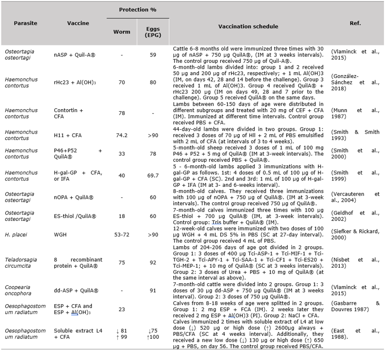 Clinical trials of experimental vaccines
for the gastrointestinal parasites control in large and small ruminants