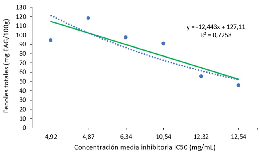 Correlación de fenoles totales (mg
EAG/100g) vs capacidad antioxidante expresada IC50 (mg/mL)
