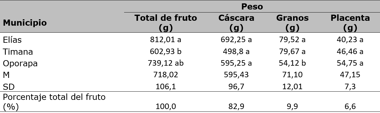Composición de frutos de cacao evaluados en cada municipio