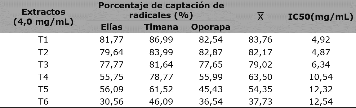 Porcentajes de captación de radicales y valores de IC50 (mg/mL)
en extractos de cáscara de cacao