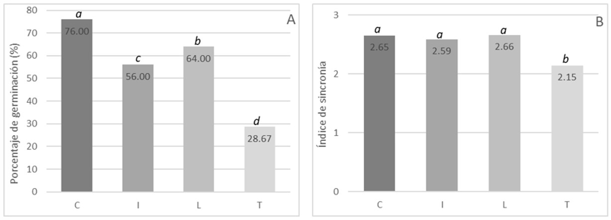 A y B, medias del porcentaje de germinación e índice
de sincronía de germinación por tratamiento pregerminativo
(C, L, I, T).