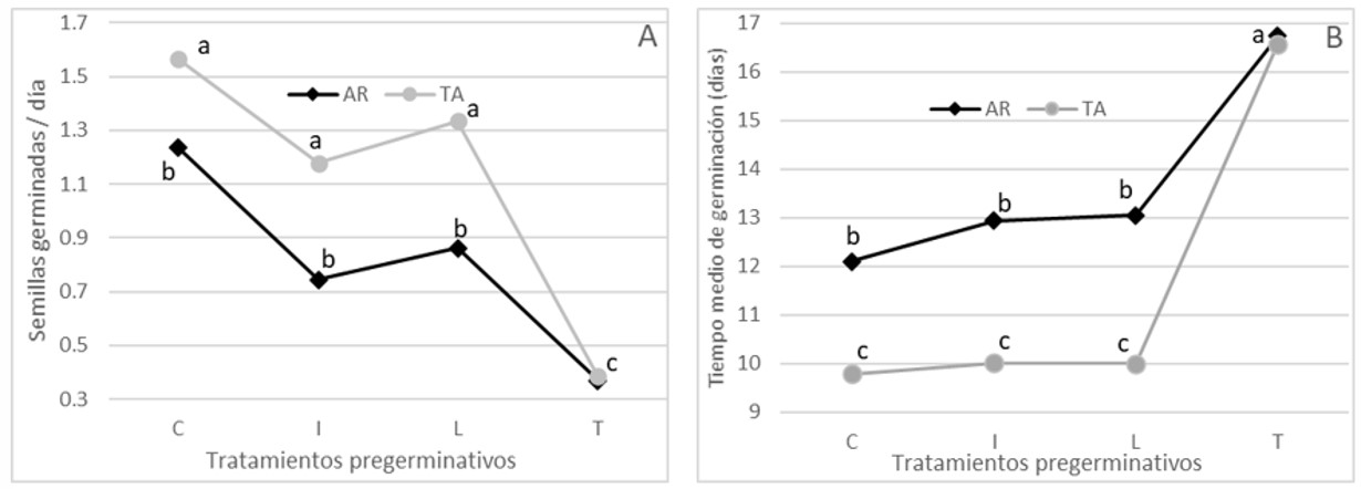 Gráficos de interacción: A: Velocidad de germinación
(VG); B: Tiempo medio de germinación (TMG).  