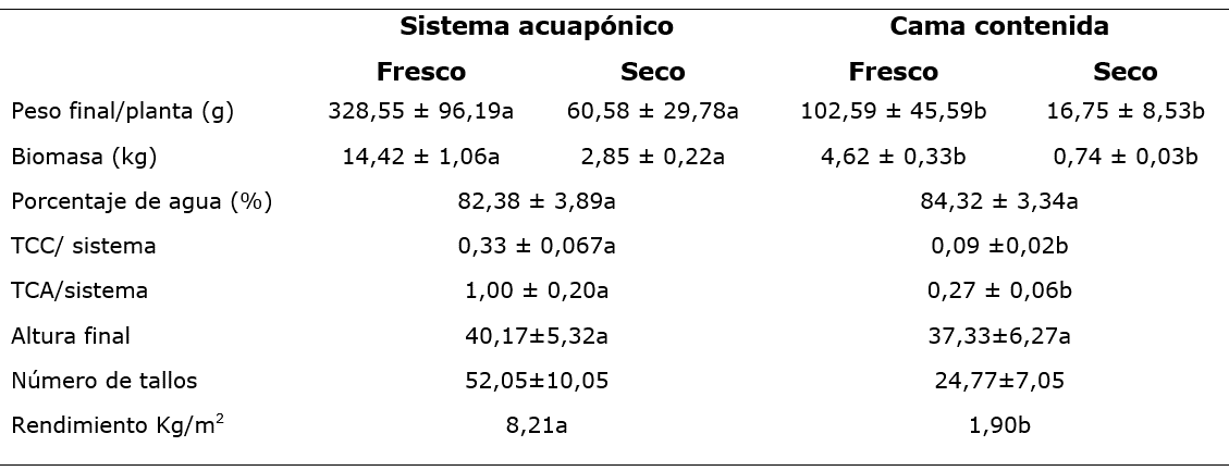 Parámetros productivos de menta (M. spicata)