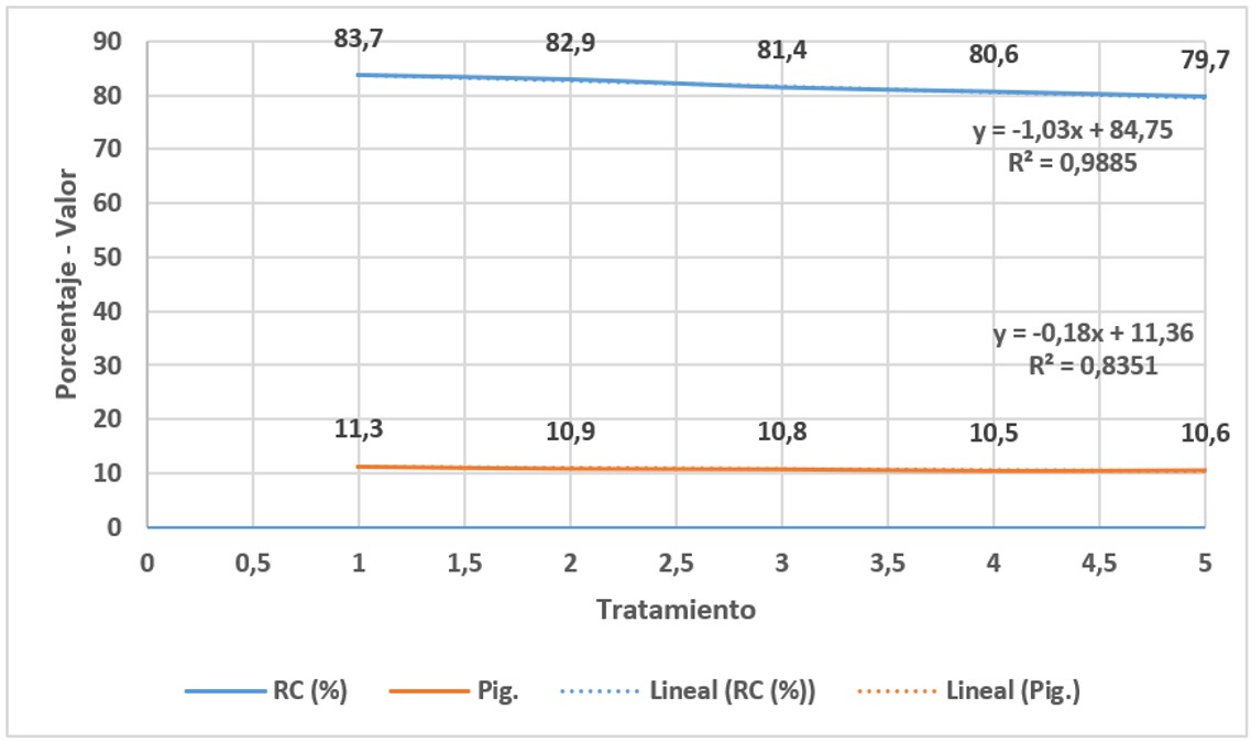 Efecto de orden lineal negativo para RC y Pig.