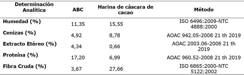 Composición nutricional de la harina de cáscara de
cacao y del alimento balanceado comercial.