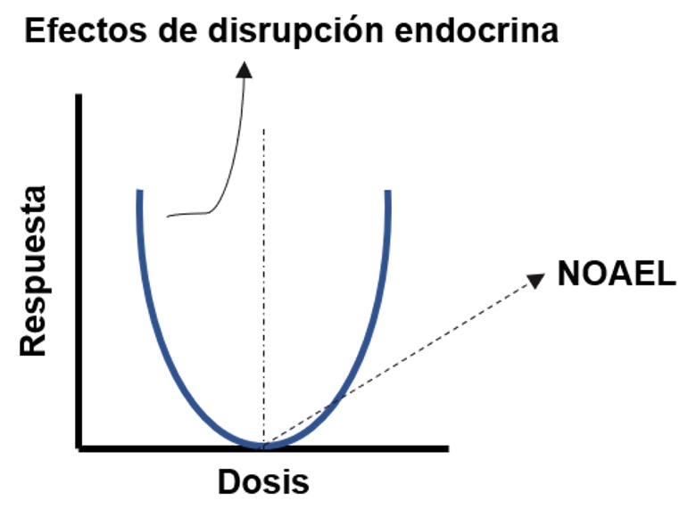 Curva
dosis-respuesta no monotónica de compuestos disruptores endocrinos.