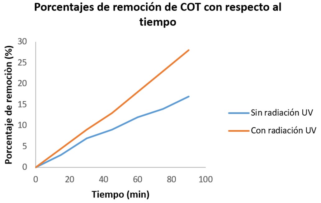 Porcentajes de remoción de COT con respecto al tiempo sin y
con radiación UV