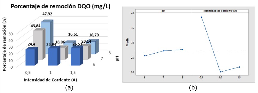 (a) Porcentajes de remoción promedio alcanzados en los ensayos
realizados para DQO, (b) gráfico de efectos principales.