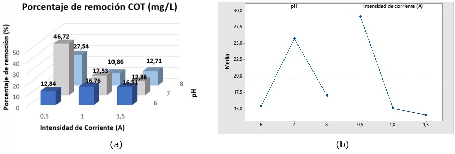 (a) Porcentajes
de remoción promedio alcanzados en los ensayos realizados para COT, (b) gráfico
de efectos principales.
