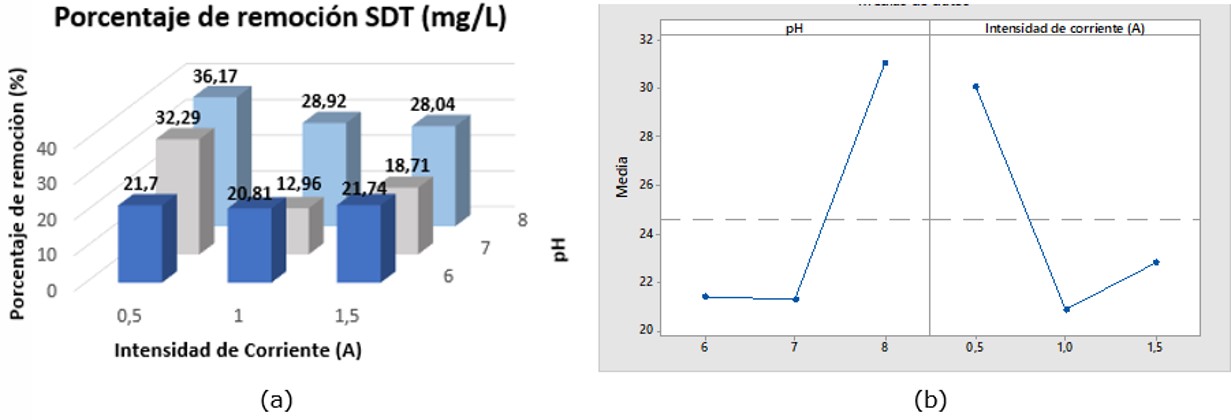 (a) Porcentajes de remoción promedio alcanzados en los
ensayos realizados para SDT, (b) gráfico de efectos principales.