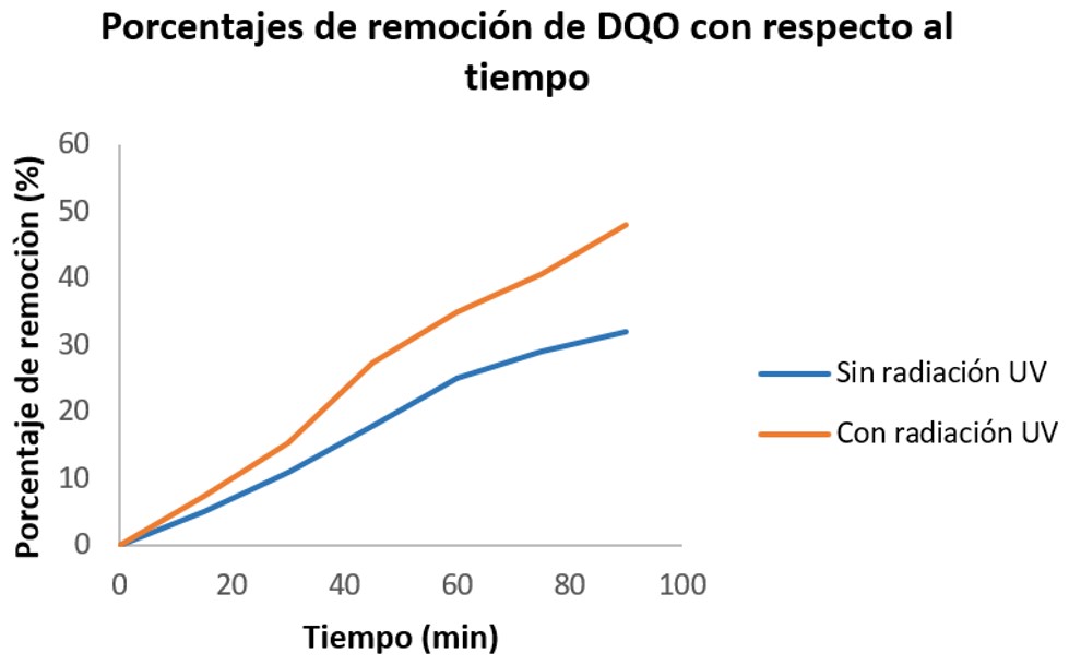 Porcentajes de remoción de DQO con respecto al tiempo sin y
con radiación UV