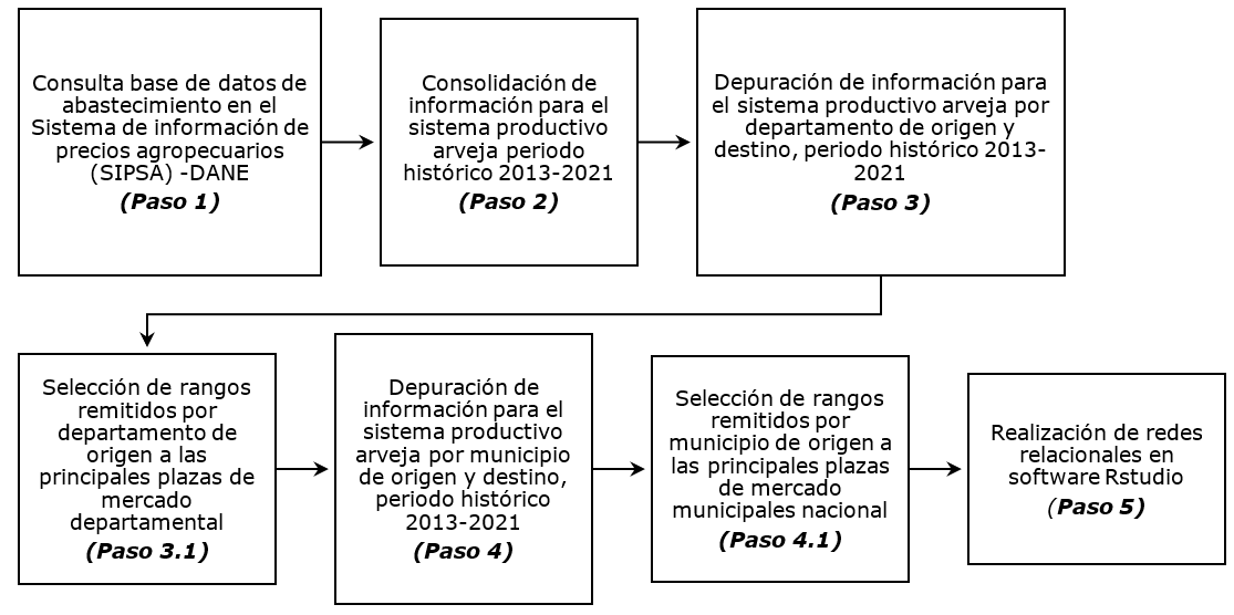 Metodología empleada en el diseño de
redes relacionales de la dinámica comercial de arveja para el periodo histórico
2013-2021.