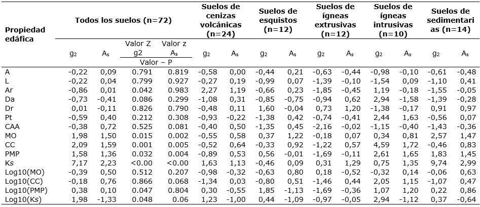 Valores de coeficiente de asimetría (As),
curtosis (g2) y prueba z de normalidad para los suelos analizados.