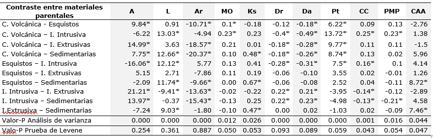 Valores de contraste de medias entre
materiales parentales (el asterisco (*) significa diferencia estadística de
Duncan con un nivel de confianza del 95 %). Valores -P del análisis de varianza
con fuente de variación materiales parentales y valores -P de la prueba de
Levene. La tabla se lee por columnas.