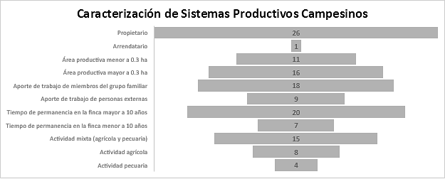 Resultados de
caracterización de 27 sistemas productivos campesinos de la vereda El Arenillo,
ubicada en Palmira (2020).