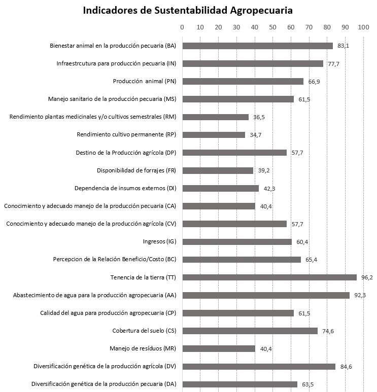 Valoración de
indicadores de Sustentabilidad Agropecuaria en 13 sistemas productivos
campesinos de la vereda El Arenillo, ubicada en Palmira (2020).