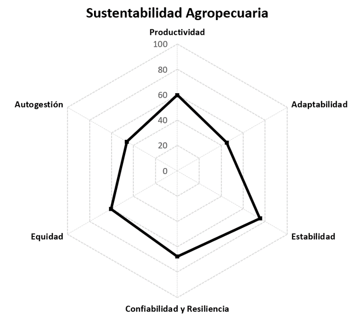 Diagrama de radar
para los atributos de sustentabilidad agropecuaria de 13 sistemas productivos
campesinos de la vereda El Arenillo, municipio de Palmira (2020).
