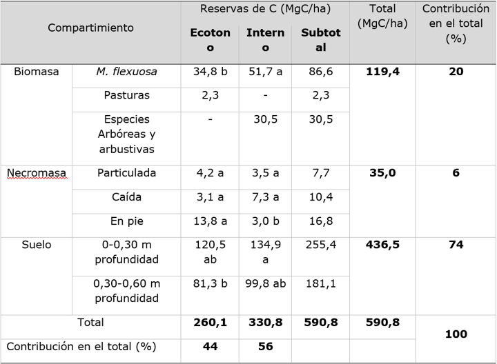 Diferencias de medias de las reservas de C
en la biomasa, necromasa y suelo de un morichal
conservado de la altillanura colombiana.