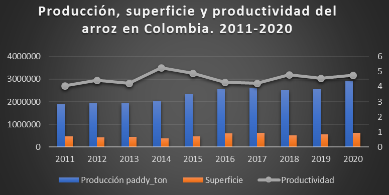 Producción, superficie y productividad
del arroz en Colombia. 2011-2020