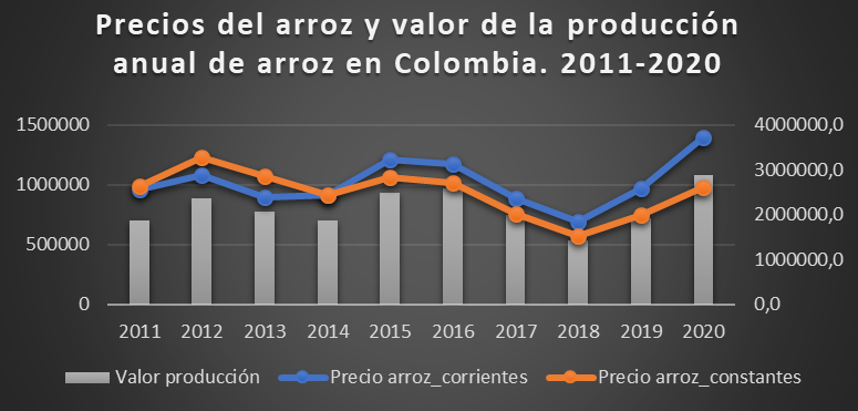 Precios del arroz y valor de la
producción anual de arroz en Colombia. 2011-2020