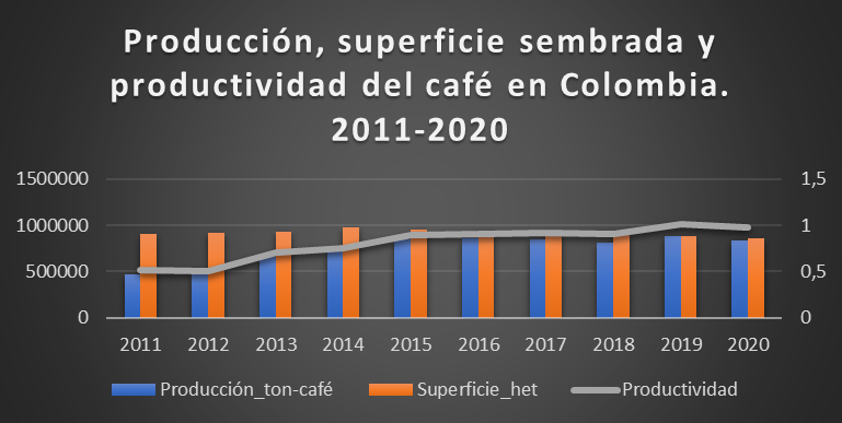 Producción, superficie sembrada y
productividad del café en Colombia. 2011-2020