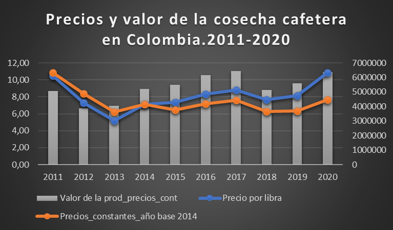 Precios y valor de la cosecha cafetera en Colombia.2011-2020