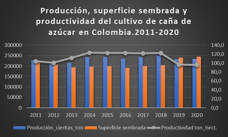 Producción, superficie sembrada y
productividad del cultivo de caña de azúcar en Colombia.2011-2020