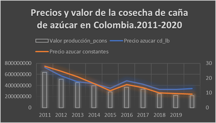 Precios y valor de la cosecha de caña
de azúcar en Colombia.2011-2020