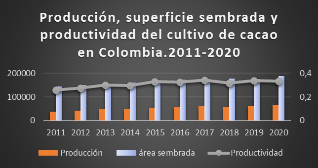 Producción, superficie sembrada y
productividad del cultivo de cacao en Colombia.2011-2020