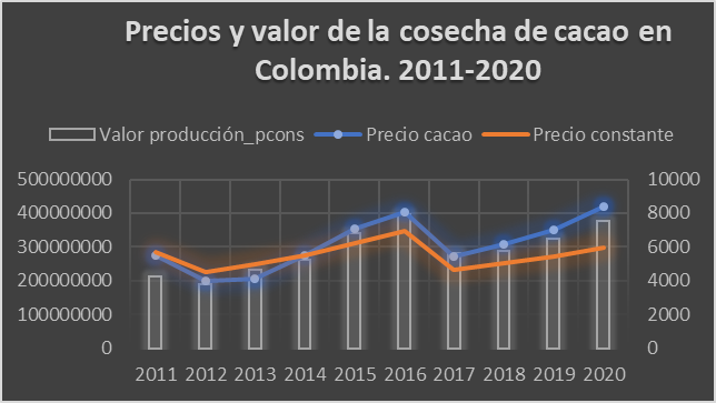 Precios y valor de la cosecha de cacao
en Colombia. 2011-2020